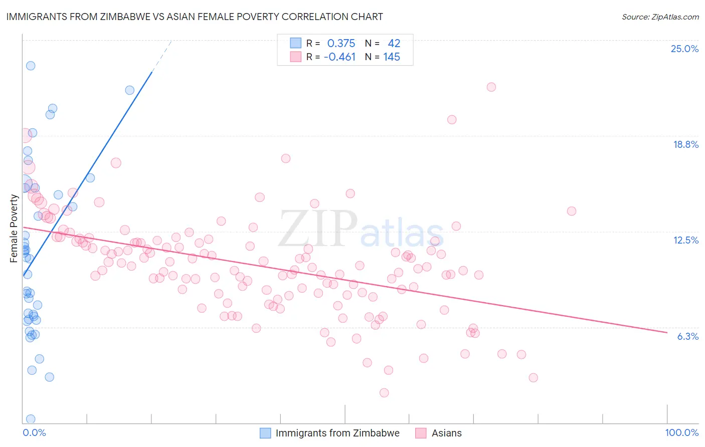Immigrants from Zimbabwe vs Asian Female Poverty