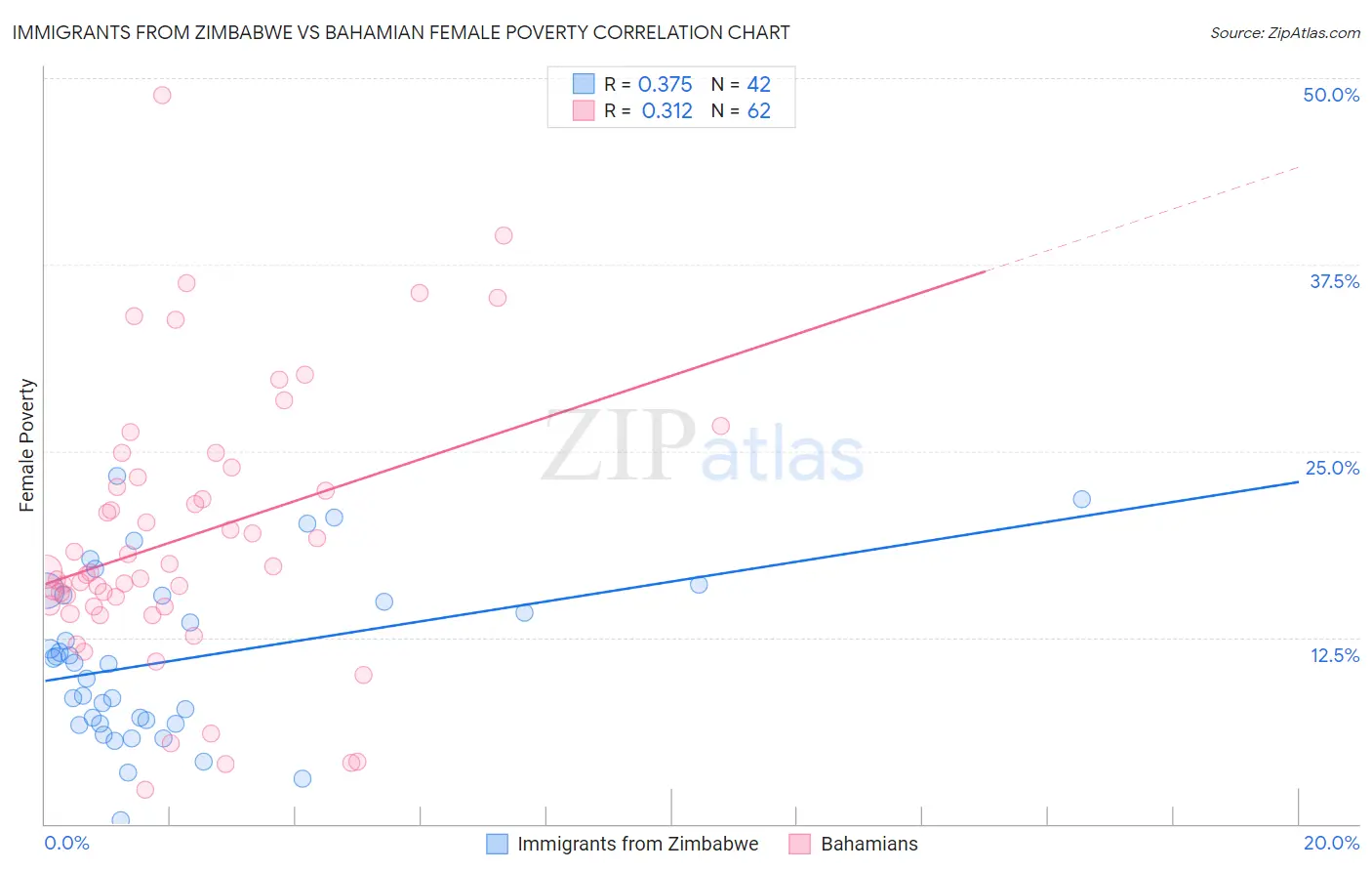 Immigrants from Zimbabwe vs Bahamian Female Poverty