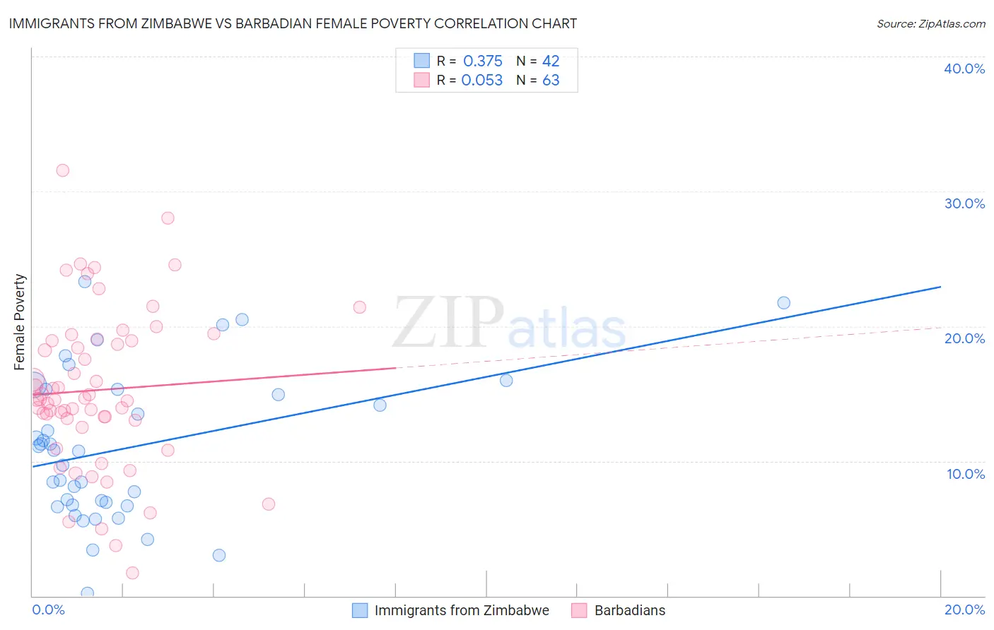 Immigrants from Zimbabwe vs Barbadian Female Poverty