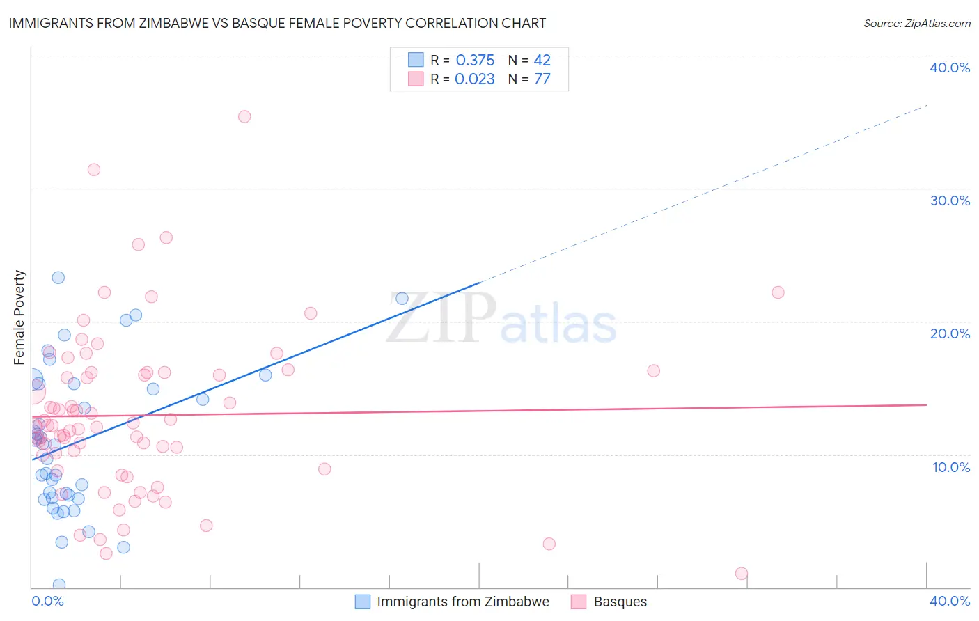 Immigrants from Zimbabwe vs Basque Female Poverty