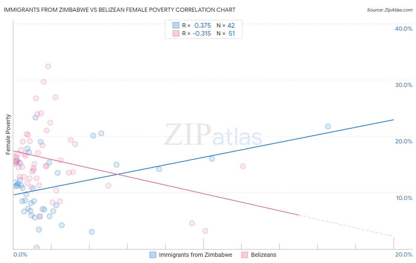 Immigrants from Zimbabwe vs Belizean Female Poverty