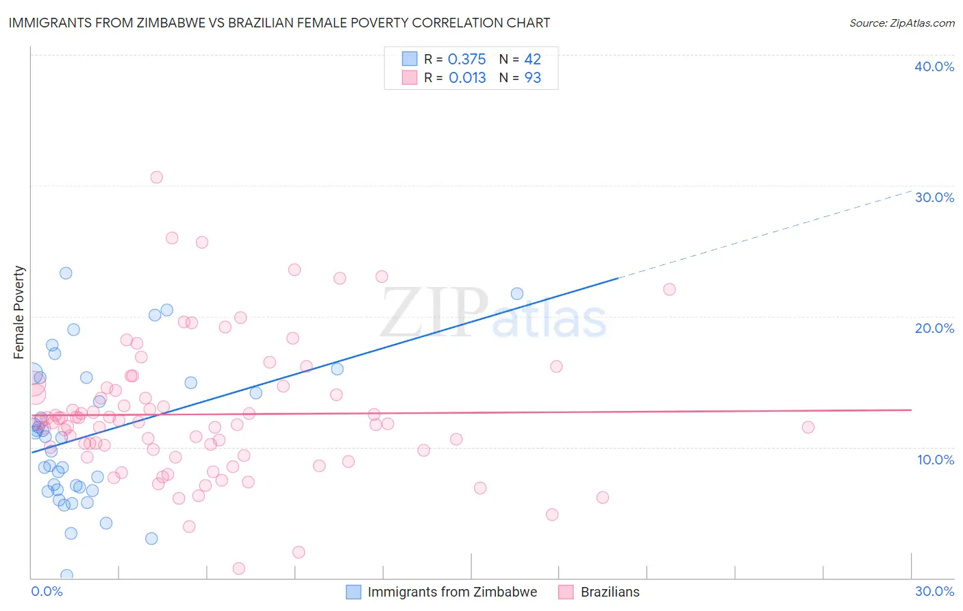 Immigrants from Zimbabwe vs Brazilian Female Poverty