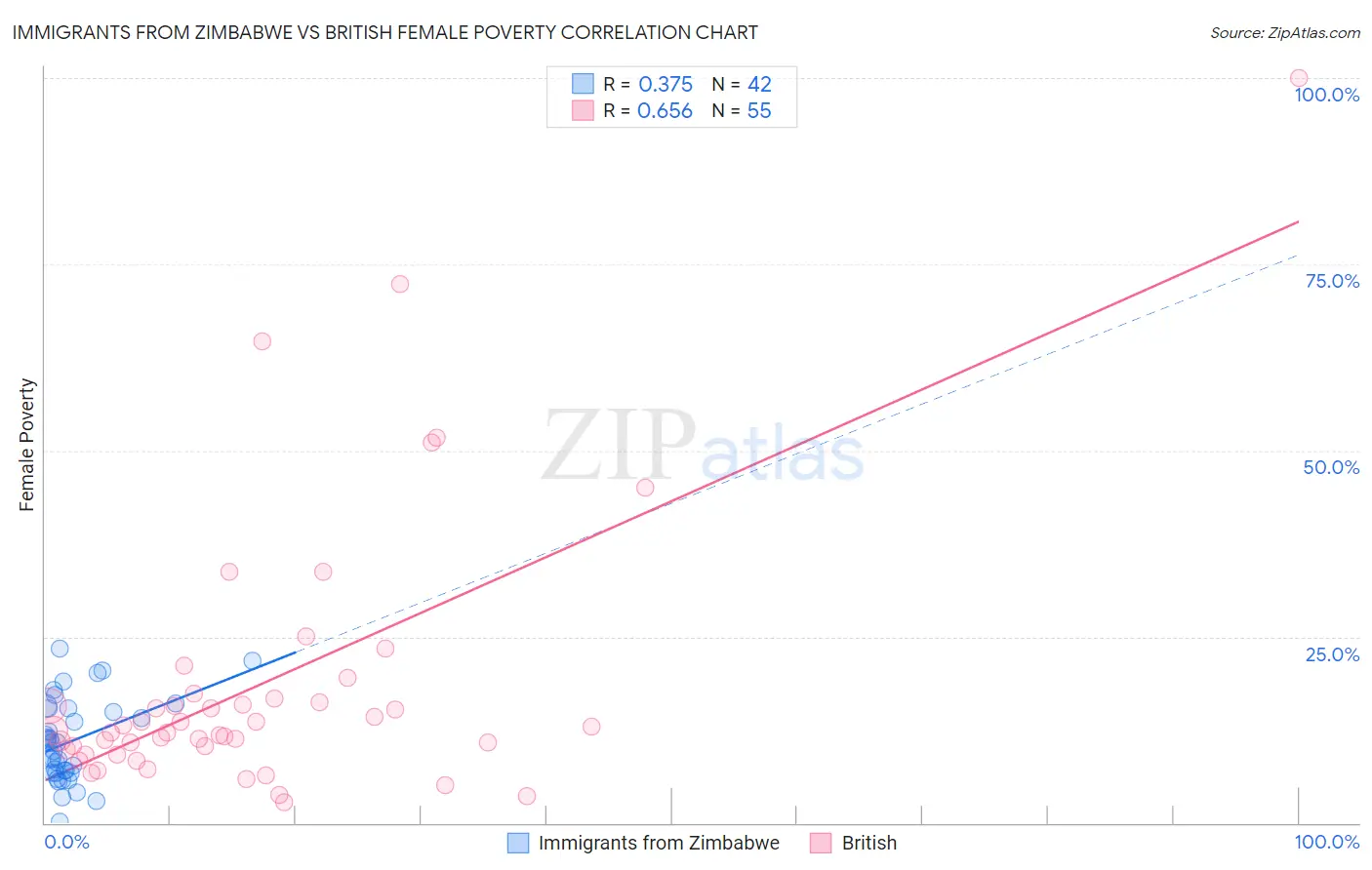 Immigrants from Zimbabwe vs British Female Poverty