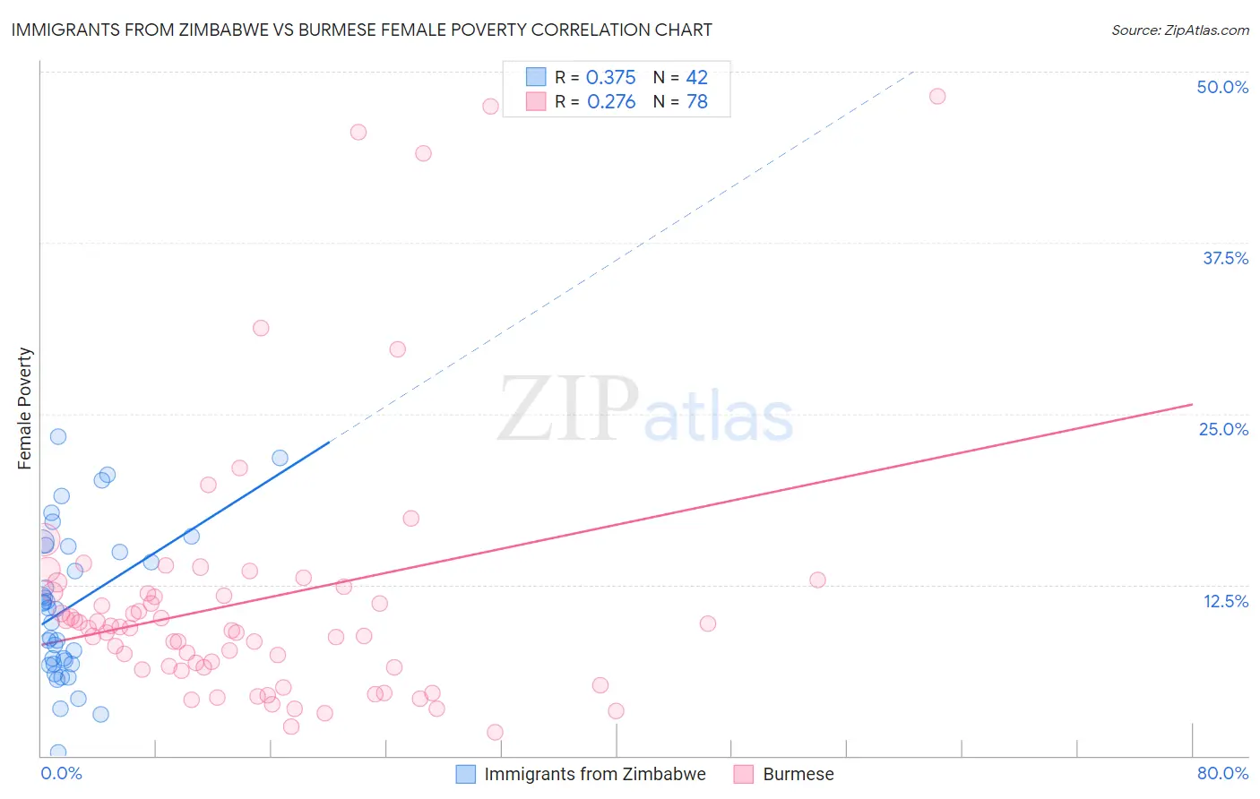 Immigrants from Zimbabwe vs Burmese Female Poverty