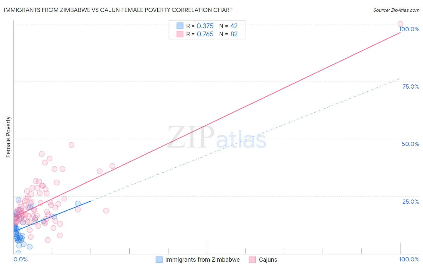 Immigrants from Zimbabwe vs Cajun Female Poverty