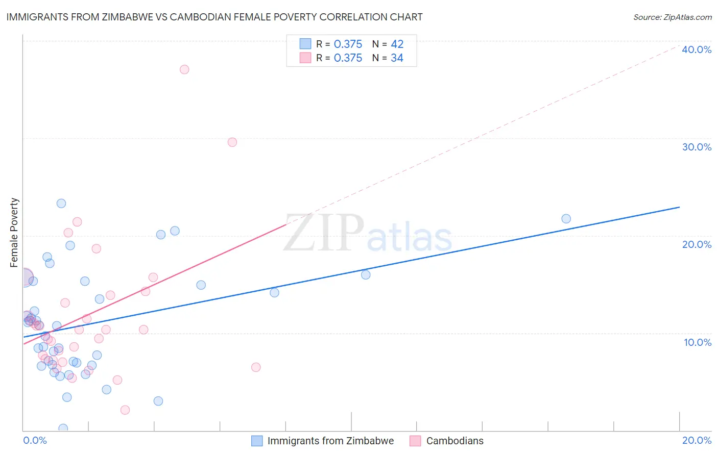 Immigrants from Zimbabwe vs Cambodian Female Poverty