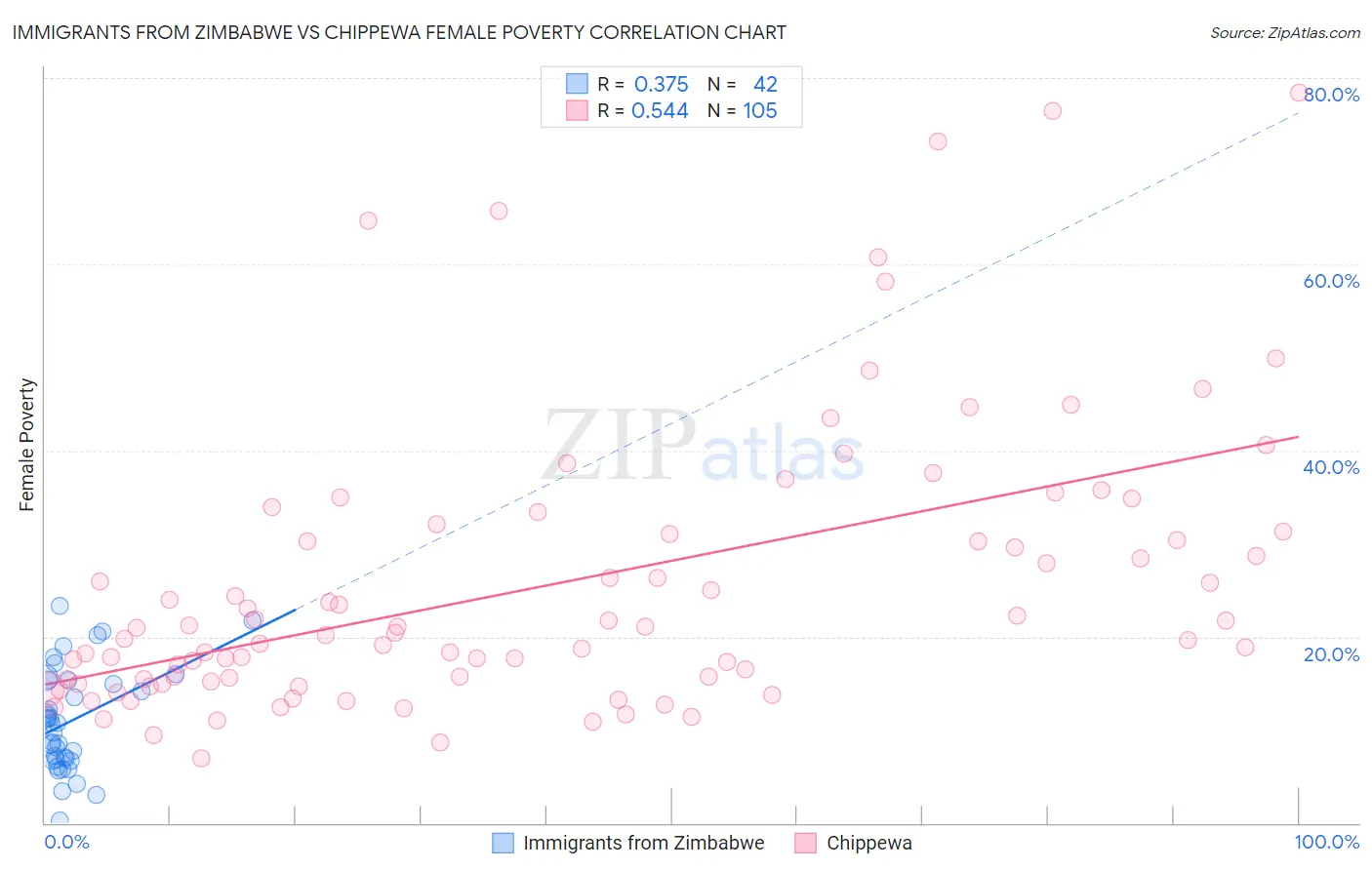 Immigrants from Zimbabwe vs Chippewa Female Poverty