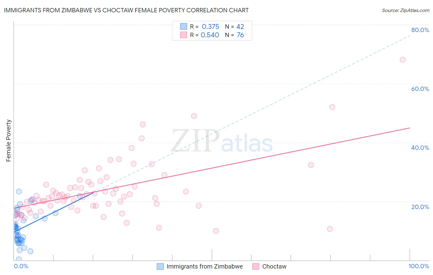 Immigrants from Zimbabwe vs Choctaw Female Poverty