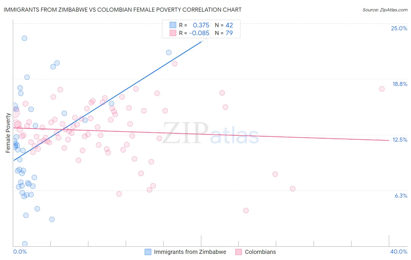 Immigrants from Zimbabwe vs Colombian Female Poverty