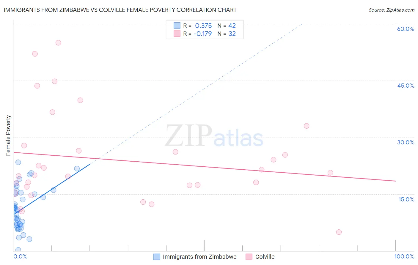 Immigrants from Zimbabwe vs Colville Female Poverty