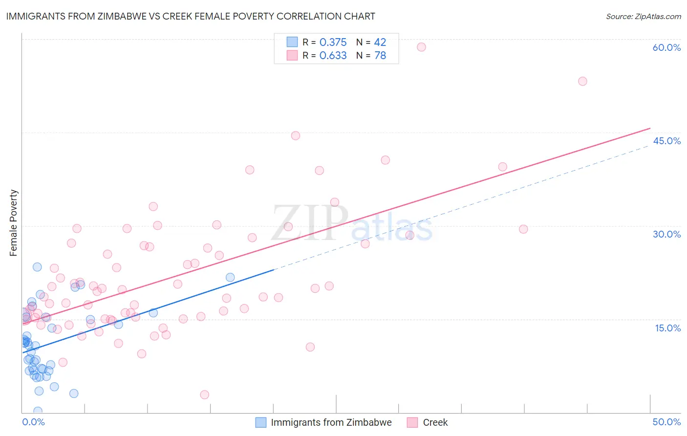 Immigrants from Zimbabwe vs Creek Female Poverty