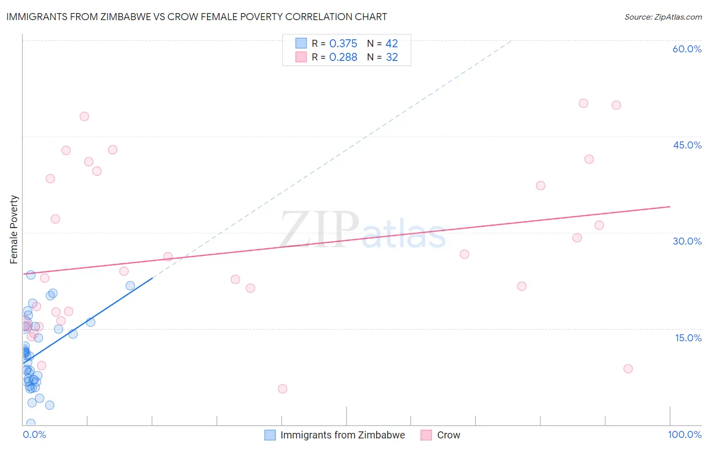Immigrants from Zimbabwe vs Crow Female Poverty