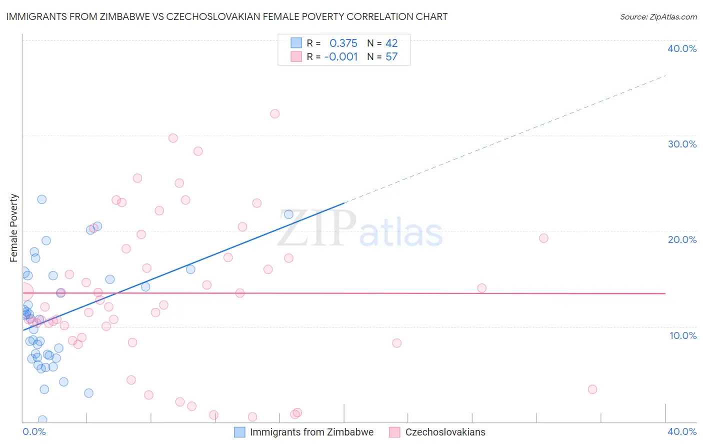 Immigrants from Zimbabwe vs Czechoslovakian Female Poverty