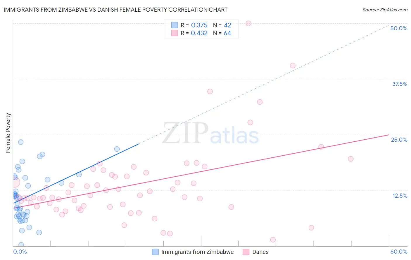 Immigrants from Zimbabwe vs Danish Female Poverty