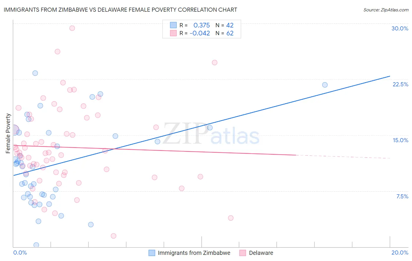 Immigrants from Zimbabwe vs Delaware Female Poverty