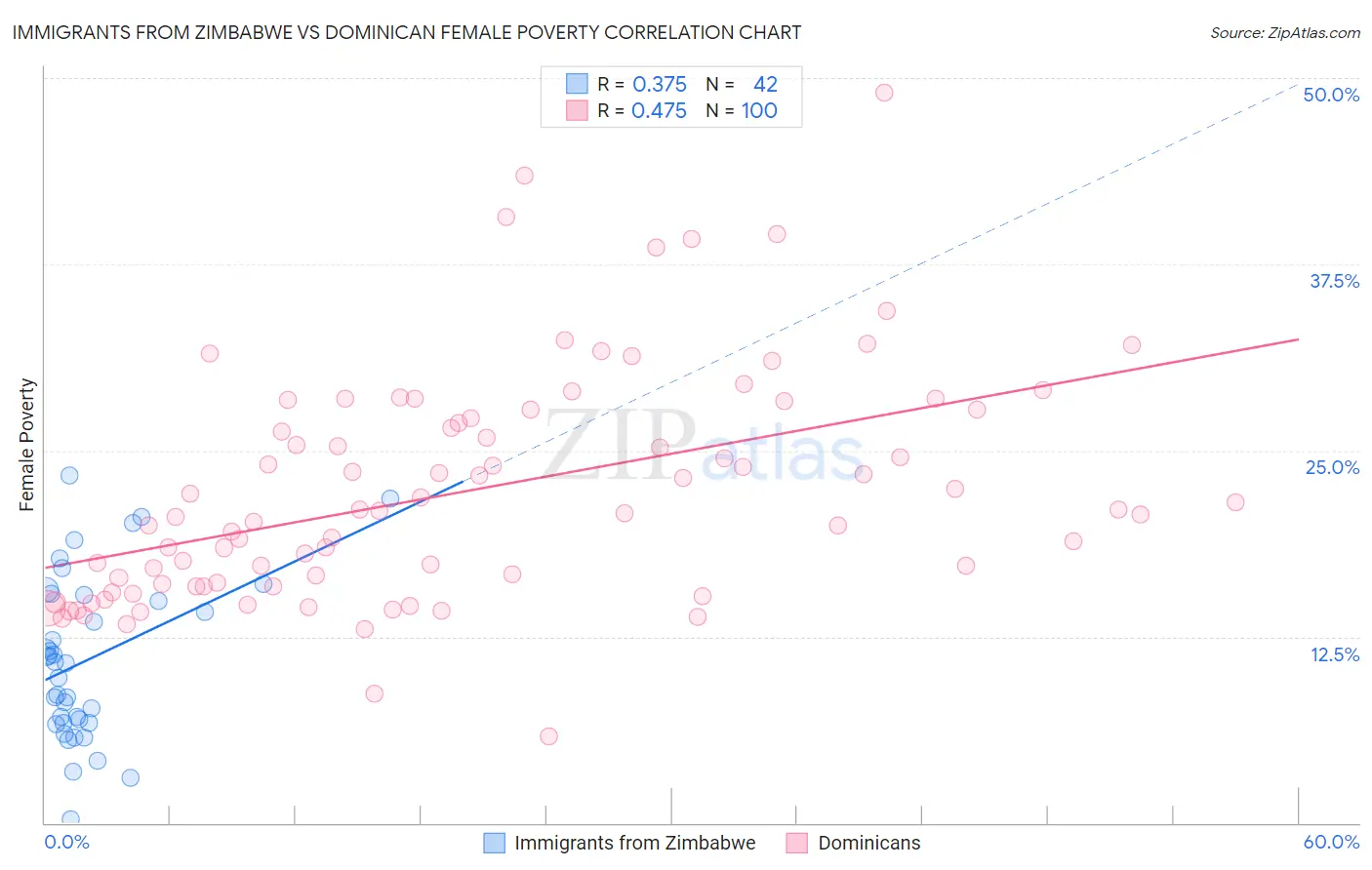 Immigrants from Zimbabwe vs Dominican Female Poverty