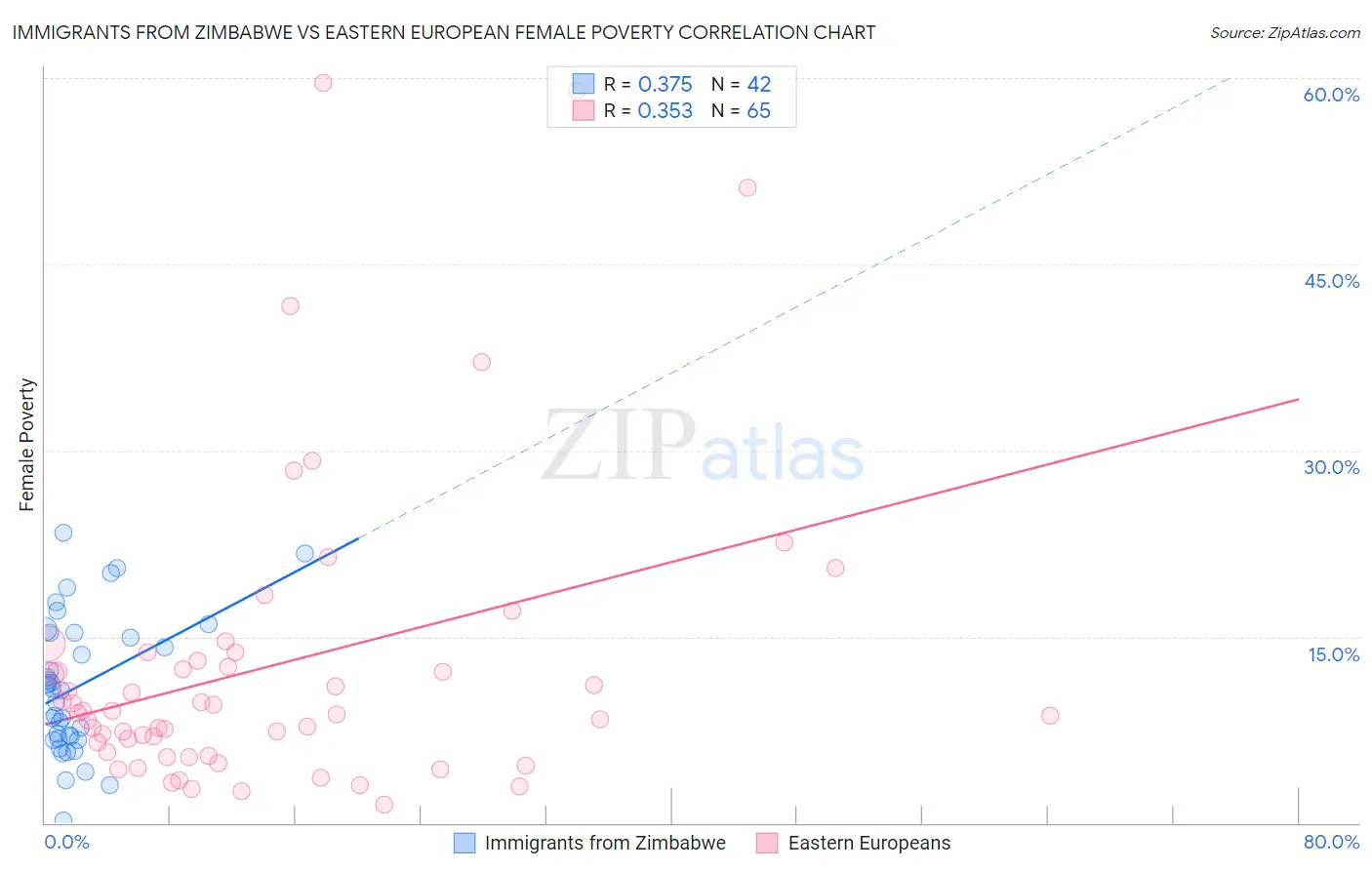 Immigrants from Zimbabwe vs Eastern European Female Poverty