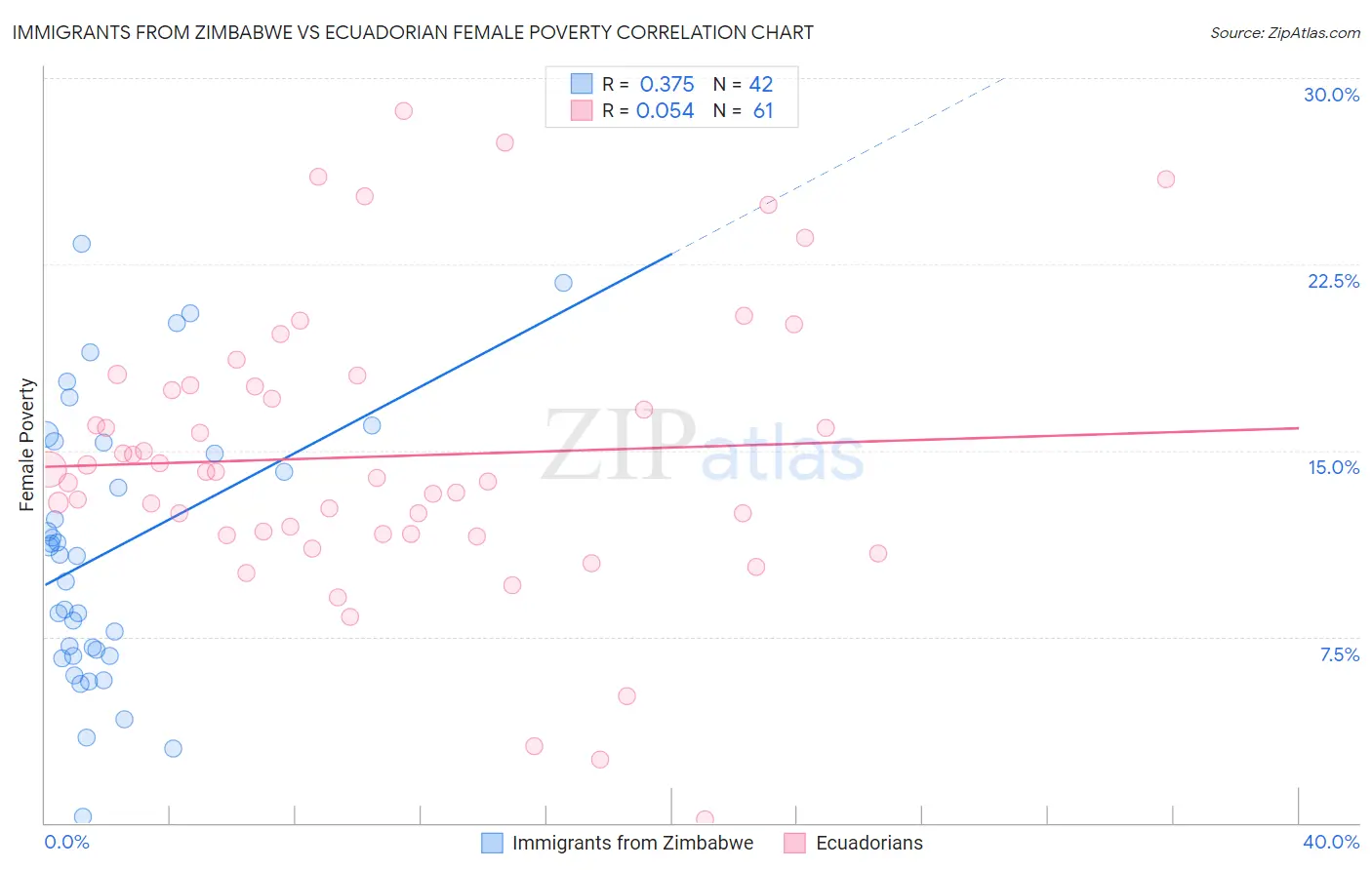 Immigrants from Zimbabwe vs Ecuadorian Female Poverty