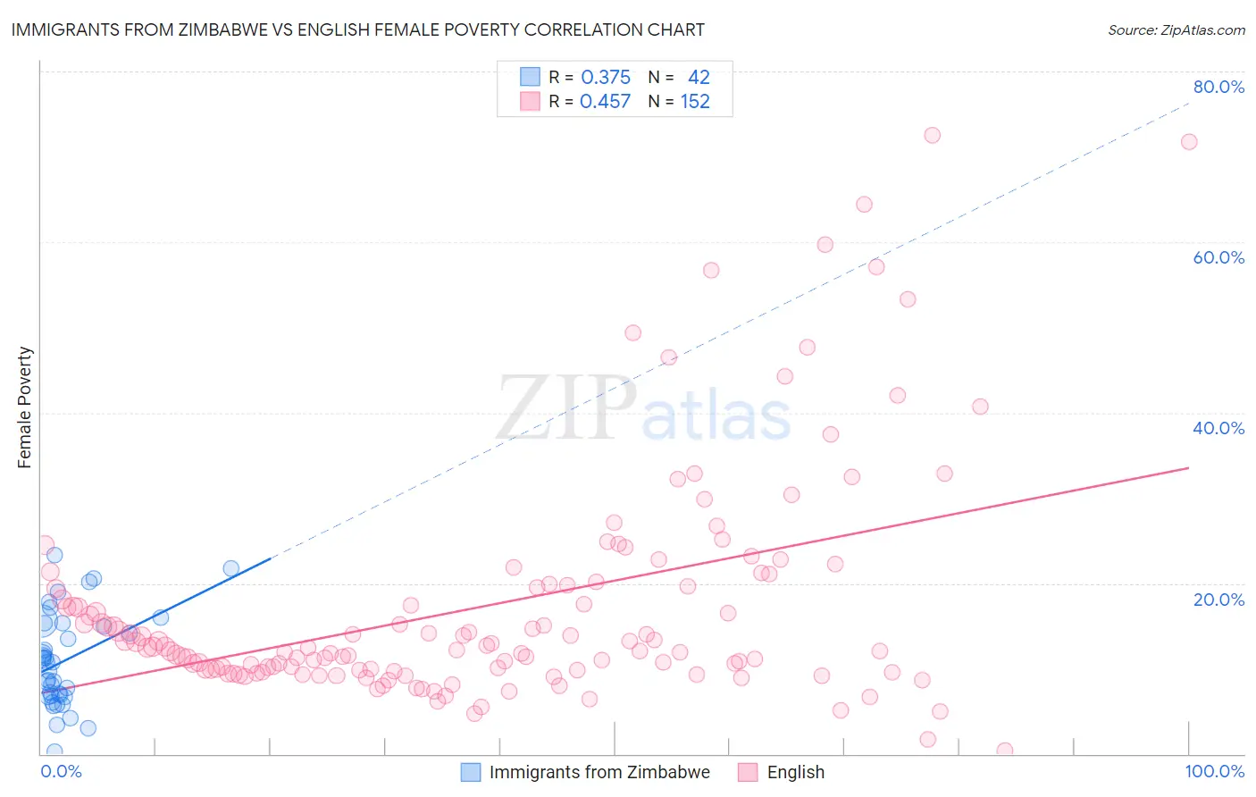 Immigrants from Zimbabwe vs English Female Poverty
