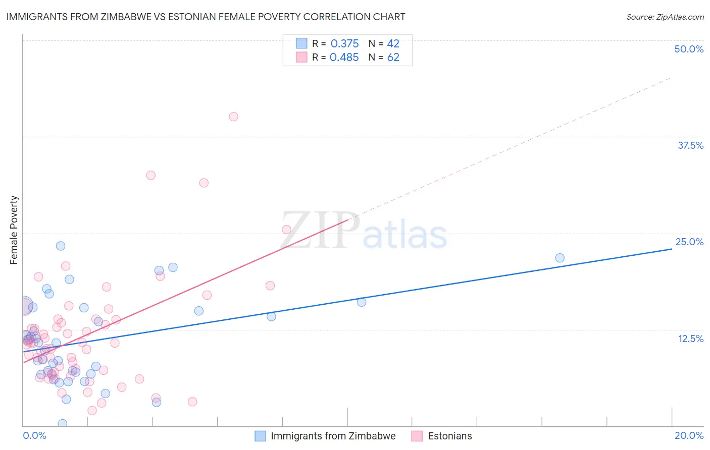 Immigrants from Zimbabwe vs Estonian Female Poverty