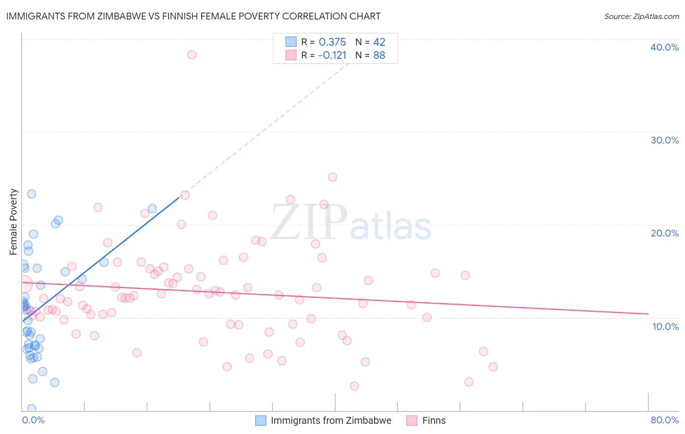 Immigrants from Zimbabwe vs Finnish Female Poverty