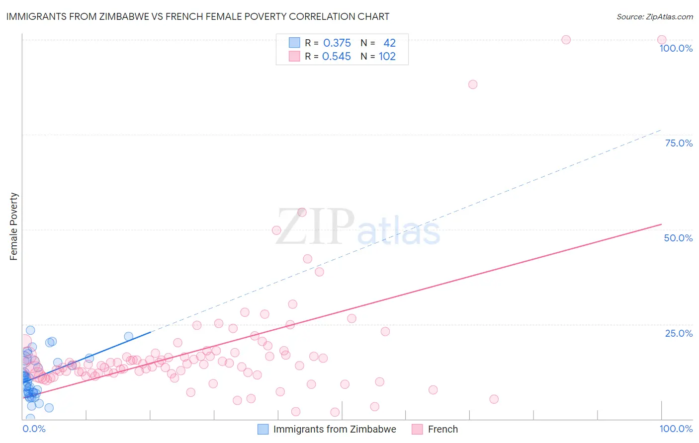 Immigrants from Zimbabwe vs French Female Poverty