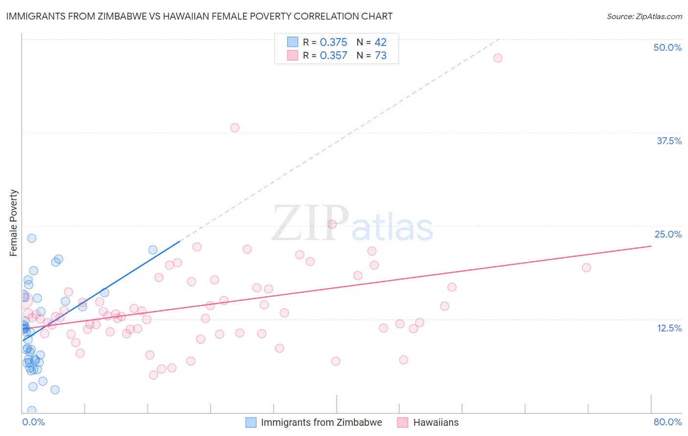 Immigrants from Zimbabwe vs Hawaiian Female Poverty