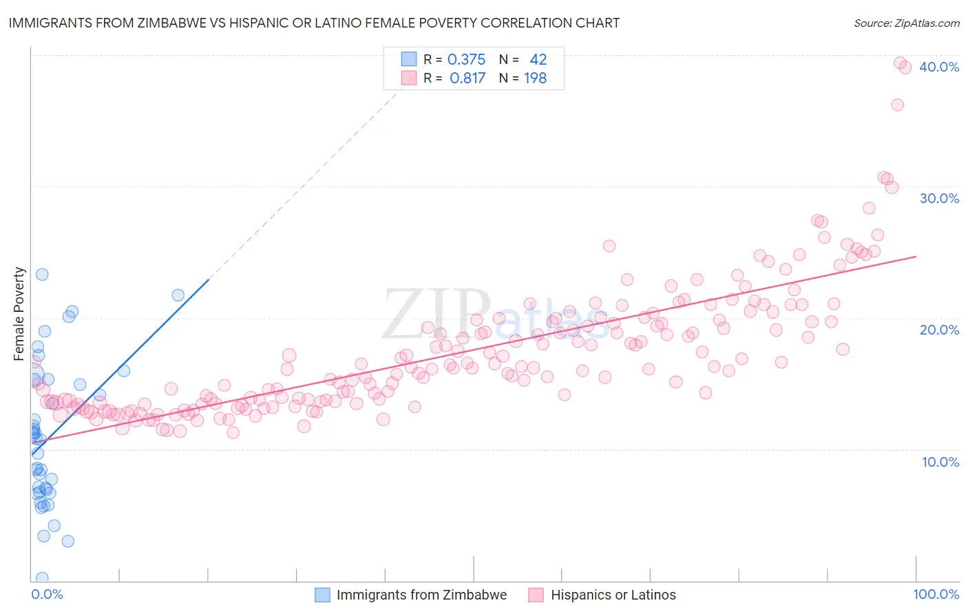 Immigrants from Zimbabwe vs Hispanic or Latino Female Poverty
