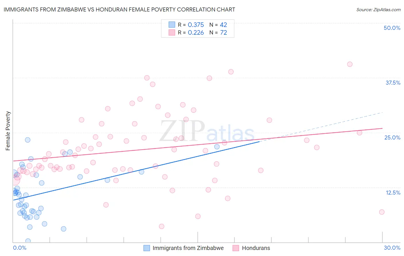 Immigrants from Zimbabwe vs Honduran Female Poverty