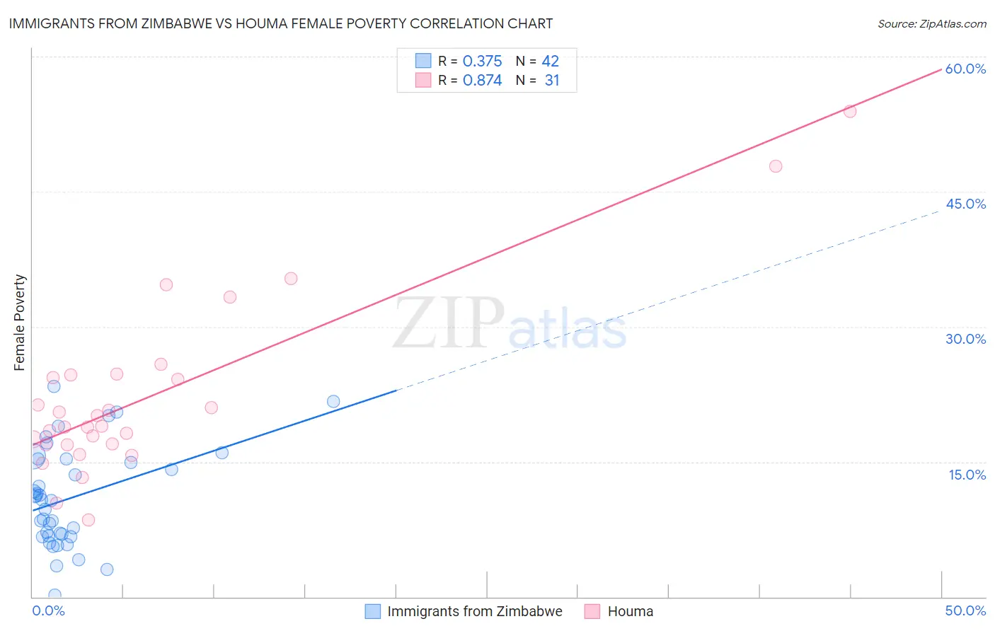 Immigrants from Zimbabwe vs Houma Female Poverty