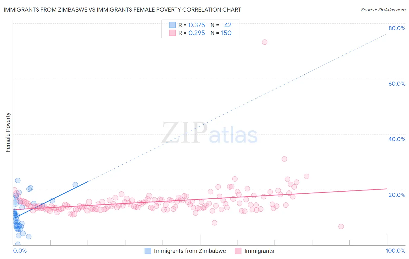 Immigrants from Zimbabwe vs Immigrants Female Poverty