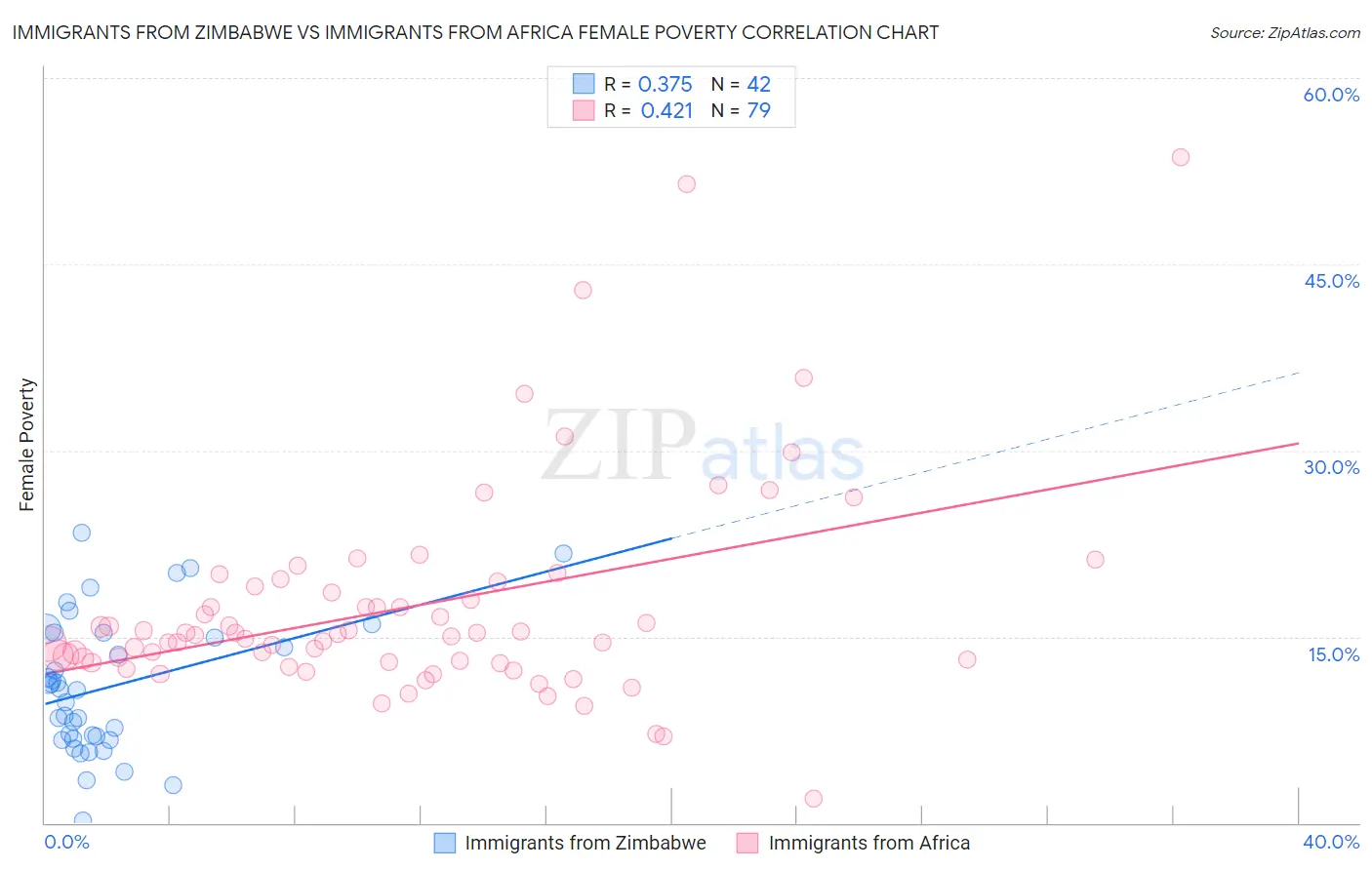 Immigrants from Zimbabwe vs Immigrants from Africa Female Poverty