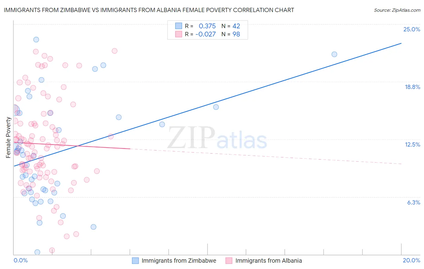 Immigrants from Zimbabwe vs Immigrants from Albania Female Poverty