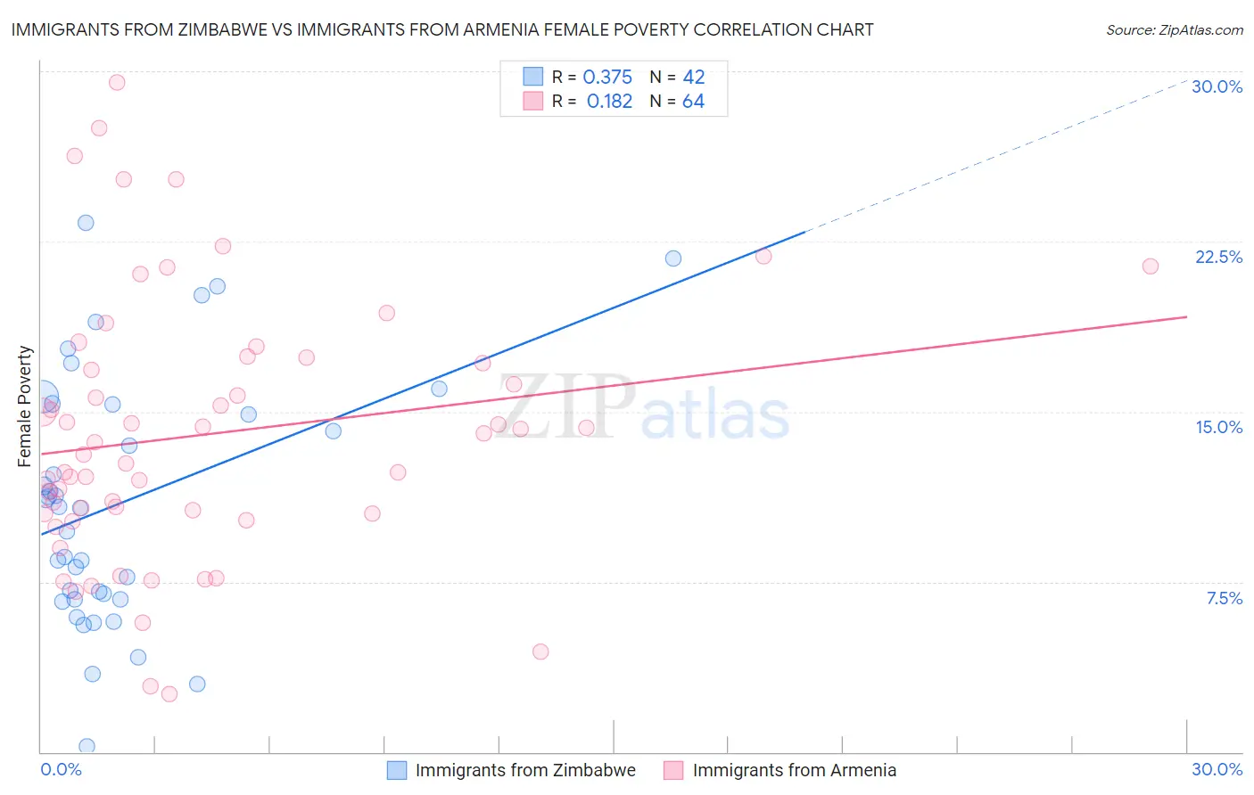 Immigrants from Zimbabwe vs Immigrants from Armenia Female Poverty