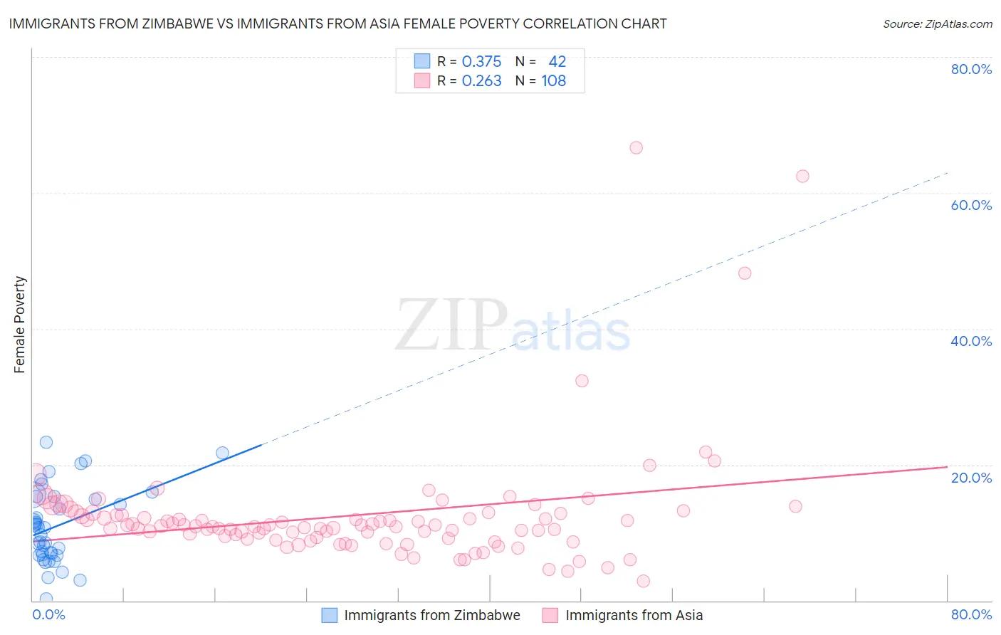Immigrants from Zimbabwe vs Immigrants from Asia Female Poverty