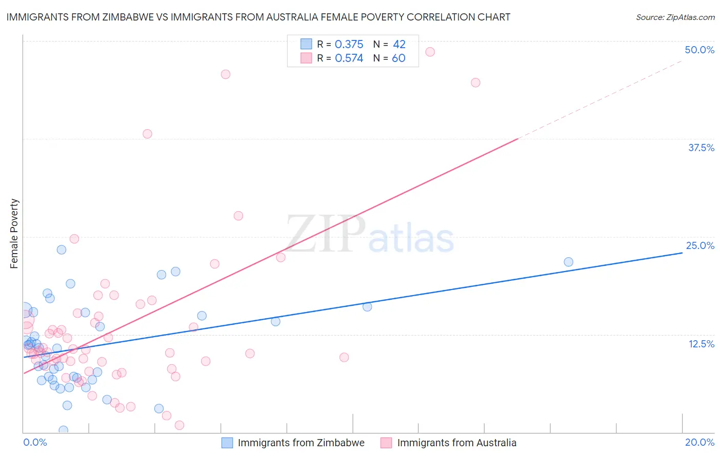 Immigrants from Zimbabwe vs Immigrants from Australia Female Poverty