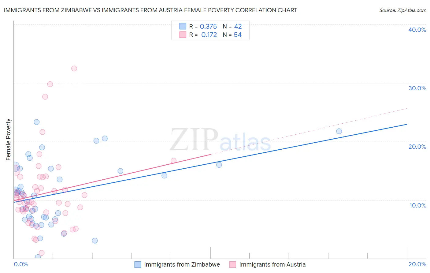 Immigrants from Zimbabwe vs Immigrants from Austria Female Poverty