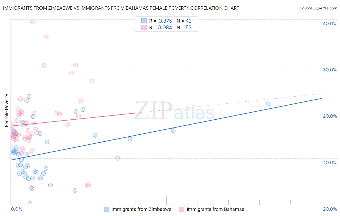 Immigrants from Zimbabwe vs Immigrants from Bahamas Female Poverty