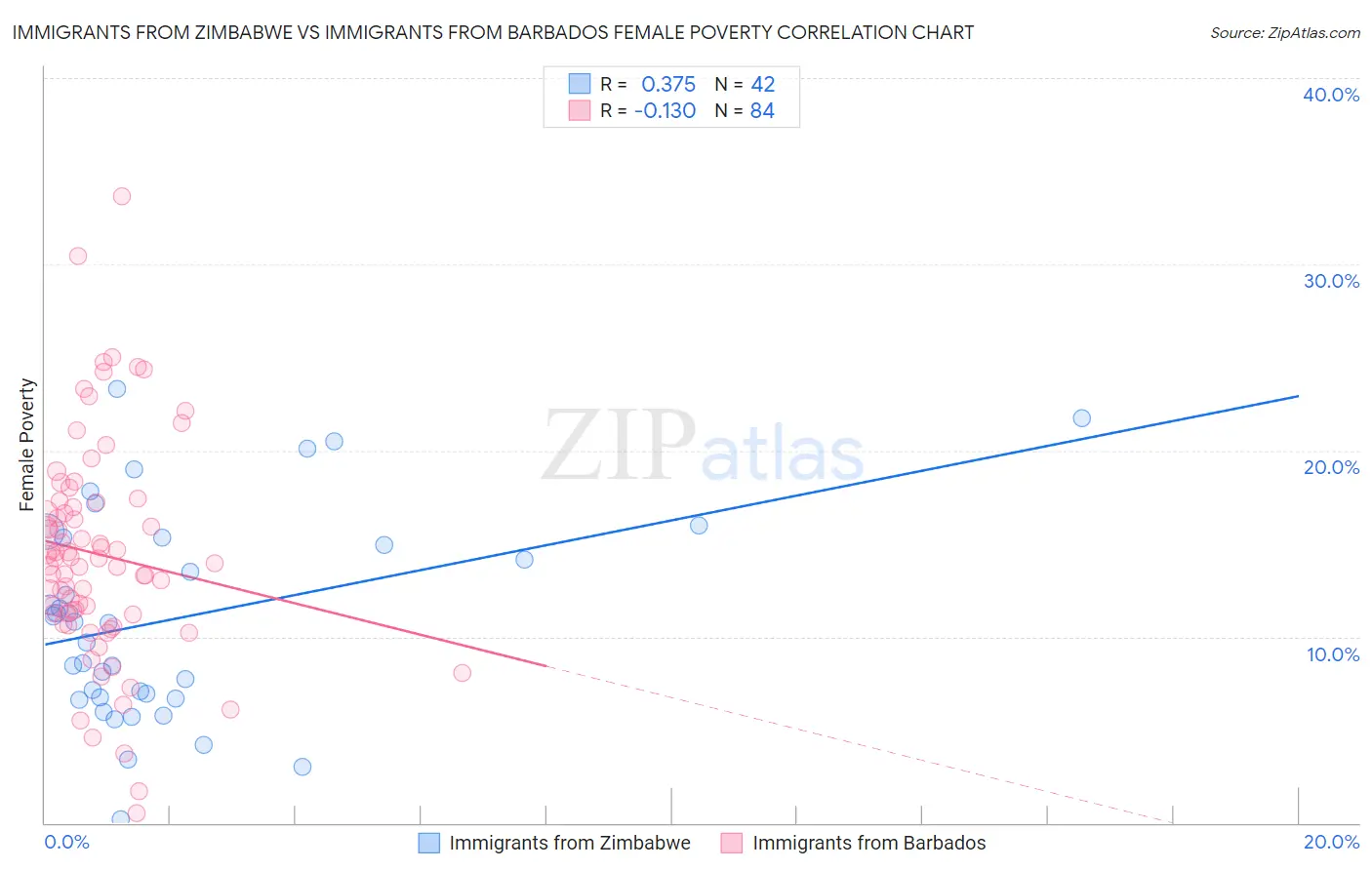 Immigrants from Zimbabwe vs Immigrants from Barbados Female Poverty