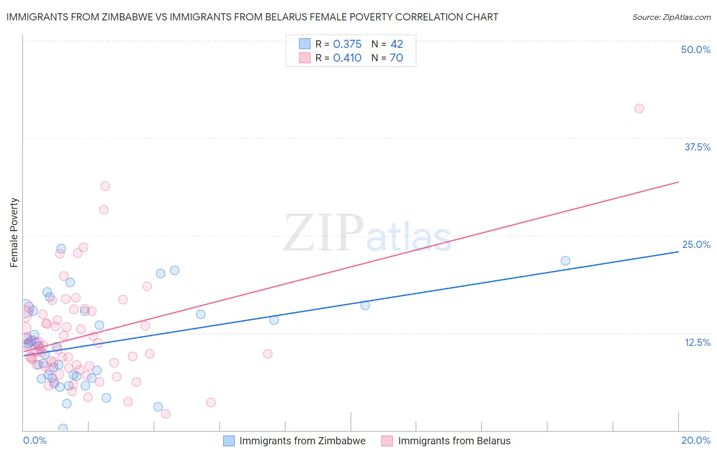 Immigrants from Zimbabwe vs Immigrants from Belarus Female Poverty