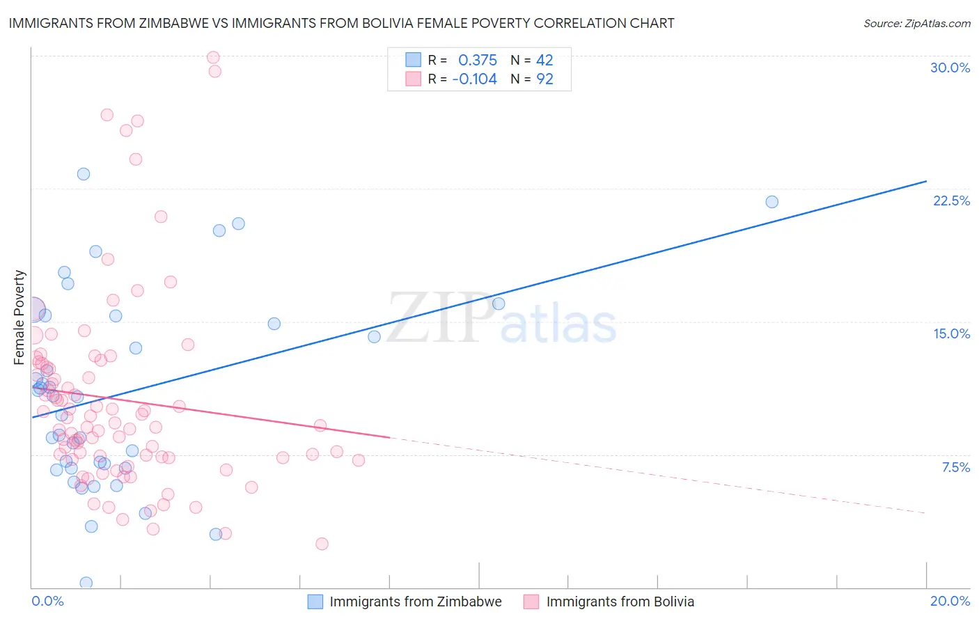 Immigrants from Zimbabwe vs Immigrants from Bolivia Female Poverty