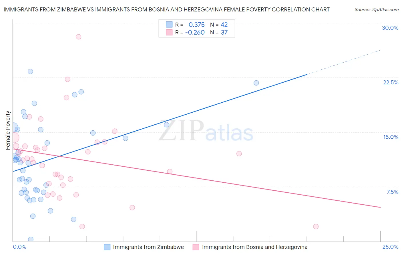 Immigrants from Zimbabwe vs Immigrants from Bosnia and Herzegovina Female Poverty