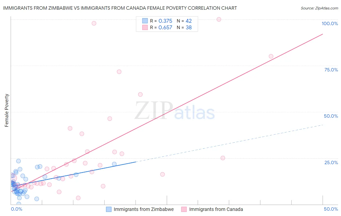 Immigrants from Zimbabwe vs Immigrants from Canada Female Poverty