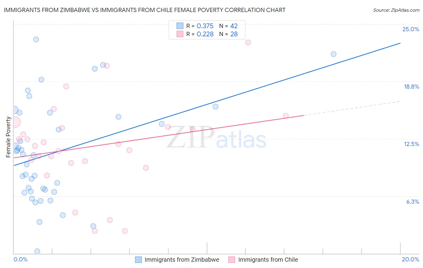Immigrants from Zimbabwe vs Immigrants from Chile Female Poverty