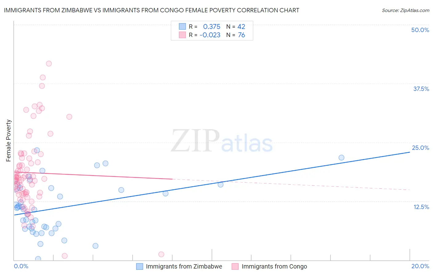 Immigrants from Zimbabwe vs Immigrants from Congo Female Poverty