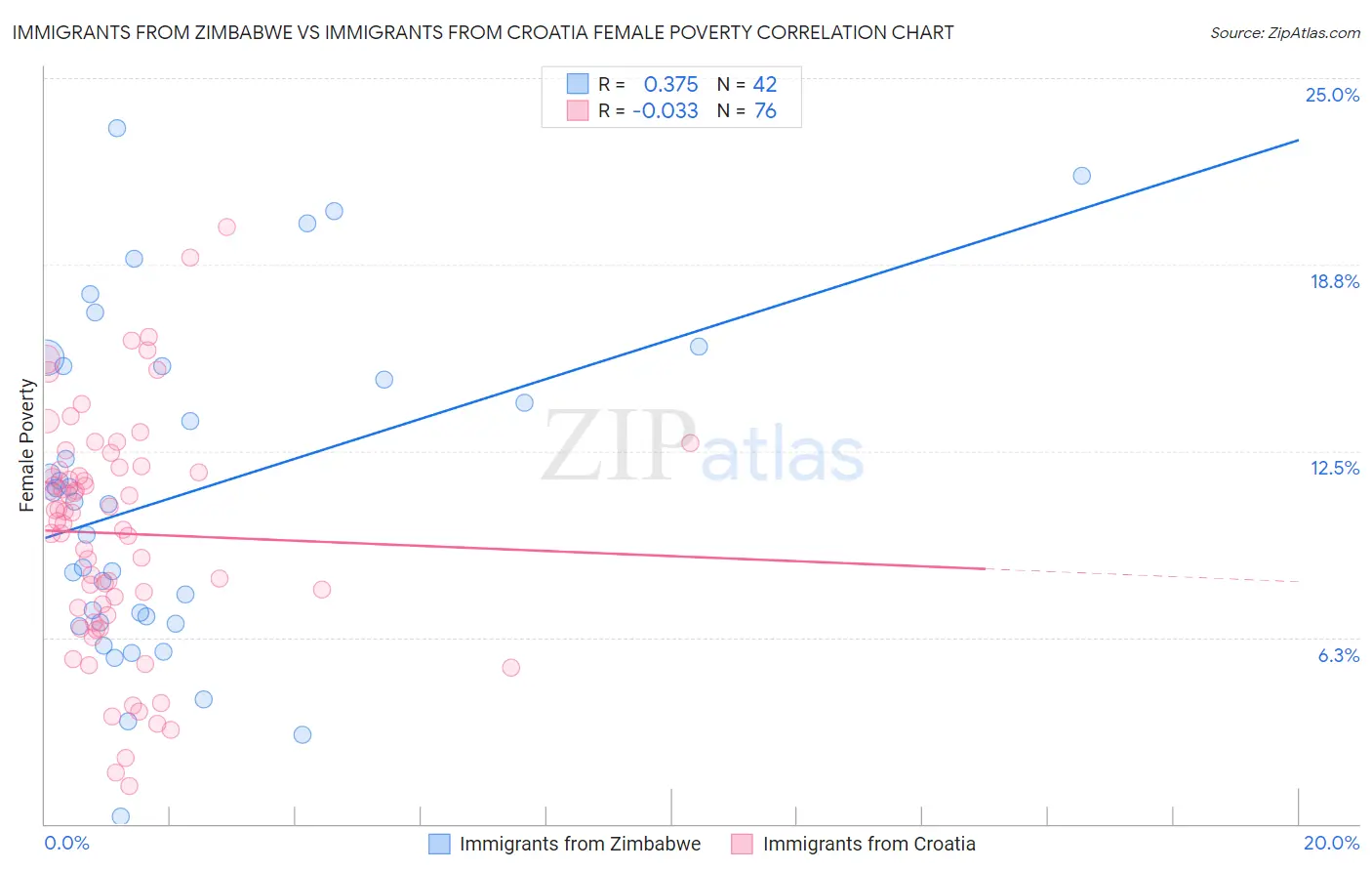 Immigrants from Zimbabwe vs Immigrants from Croatia Female Poverty