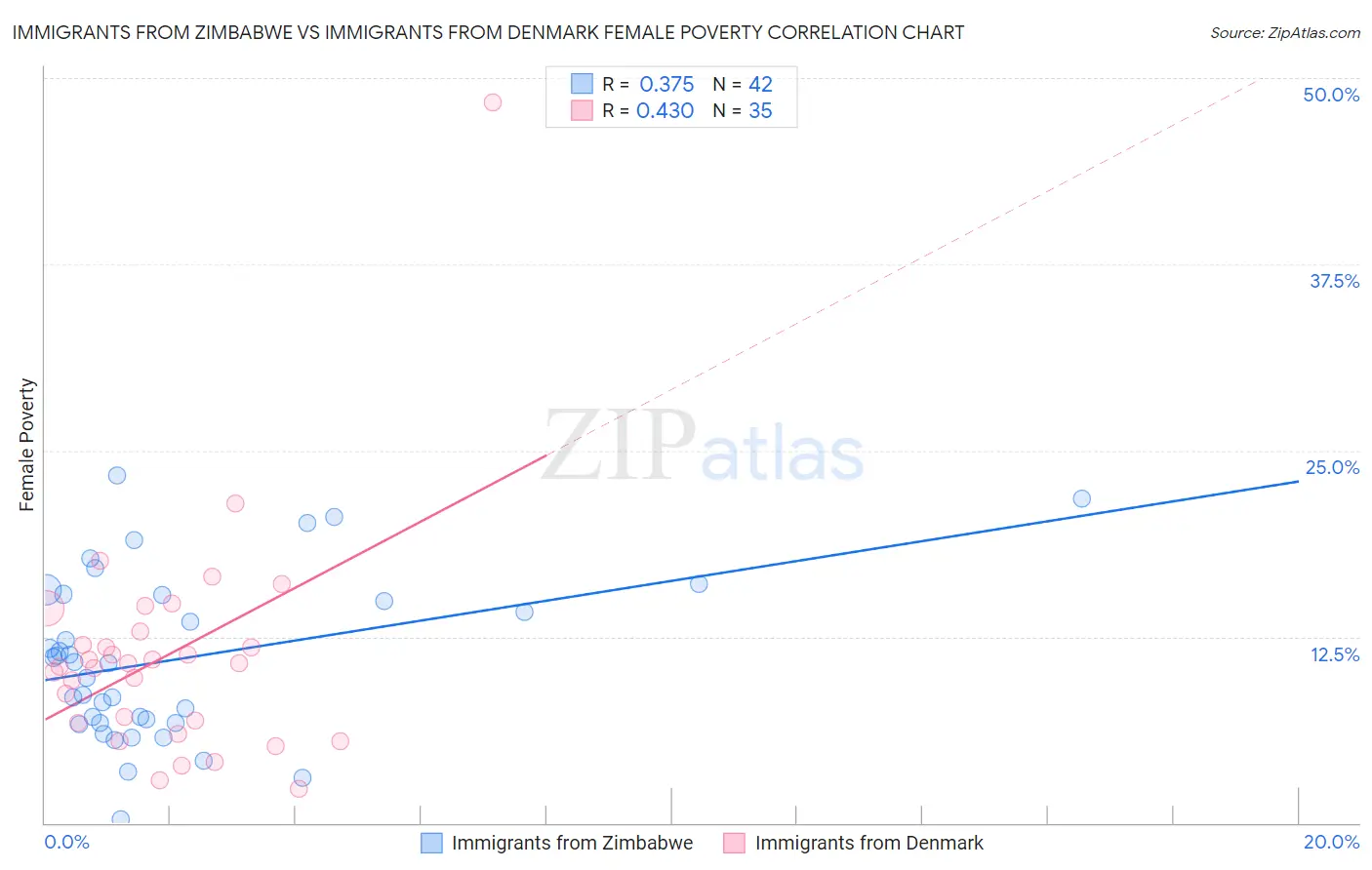 Immigrants from Zimbabwe vs Immigrants from Denmark Female Poverty