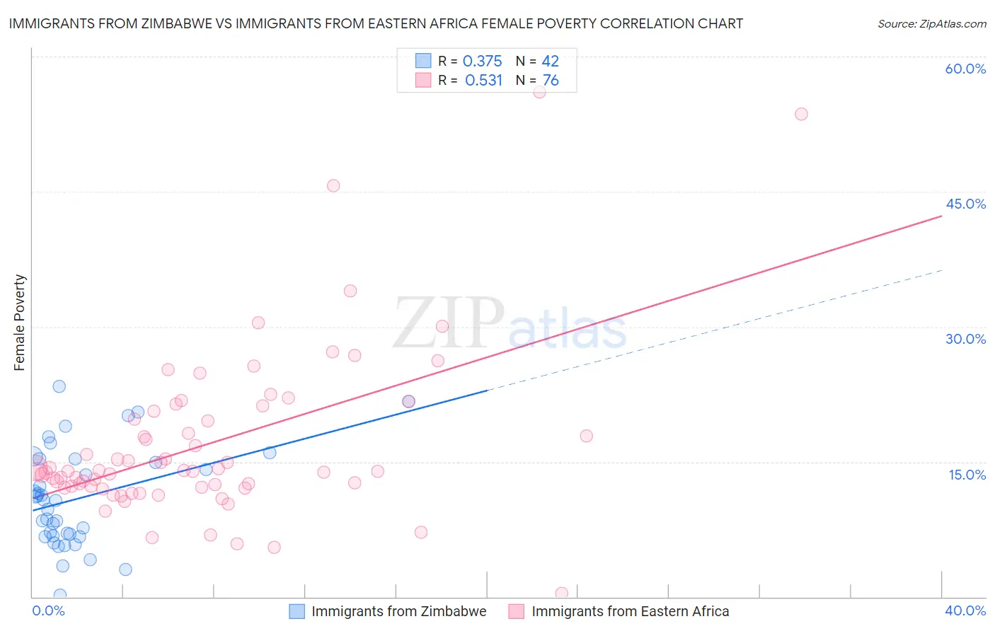 Immigrants from Zimbabwe vs Immigrants from Eastern Africa Female Poverty