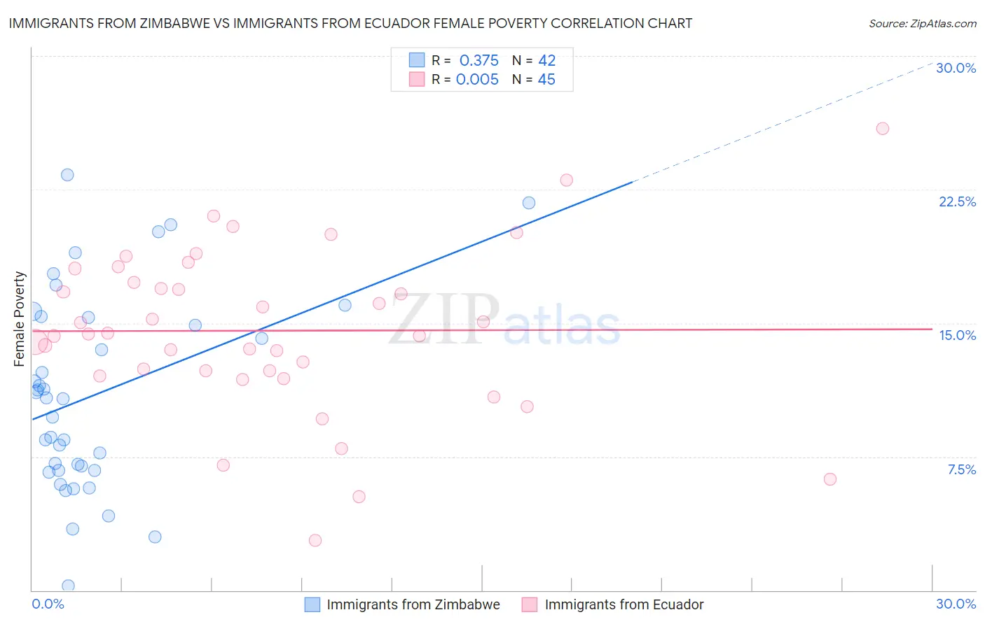 Immigrants from Zimbabwe vs Immigrants from Ecuador Female Poverty