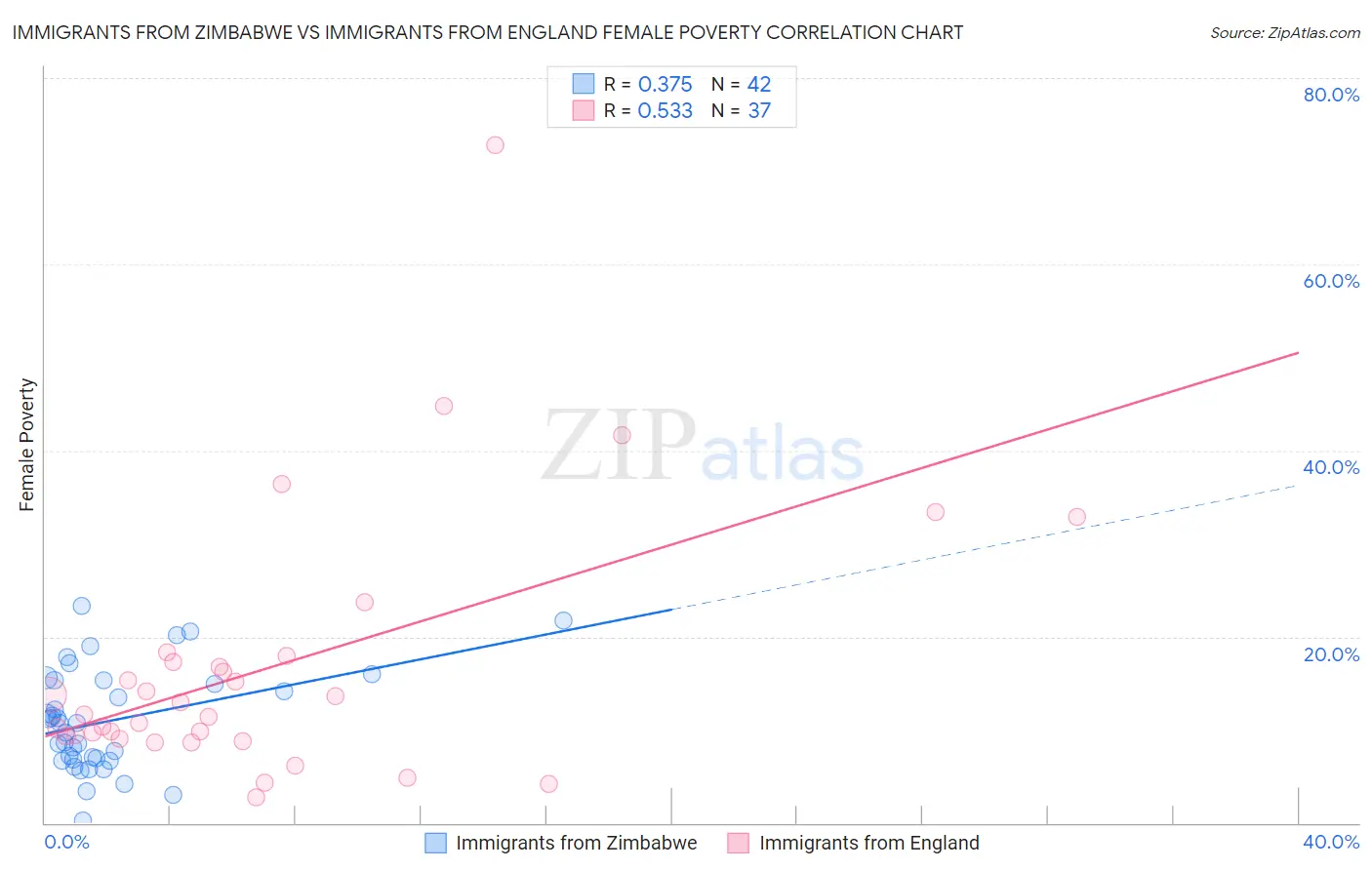 Immigrants from Zimbabwe vs Immigrants from England Female Poverty